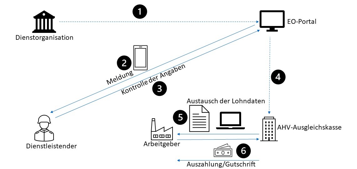 Abbildung 1 –Beispielprozess einer EO-Anmeldung eines unselbständig Erwerbstätigen